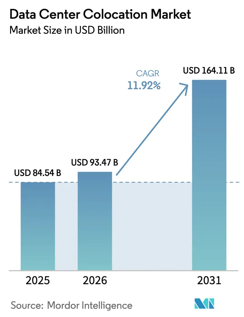 Market Intelligence Visual Chart