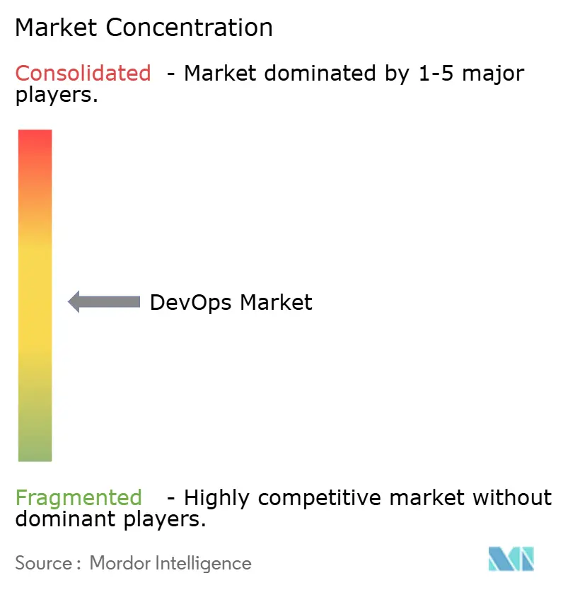Market Intelligence Visual Chart