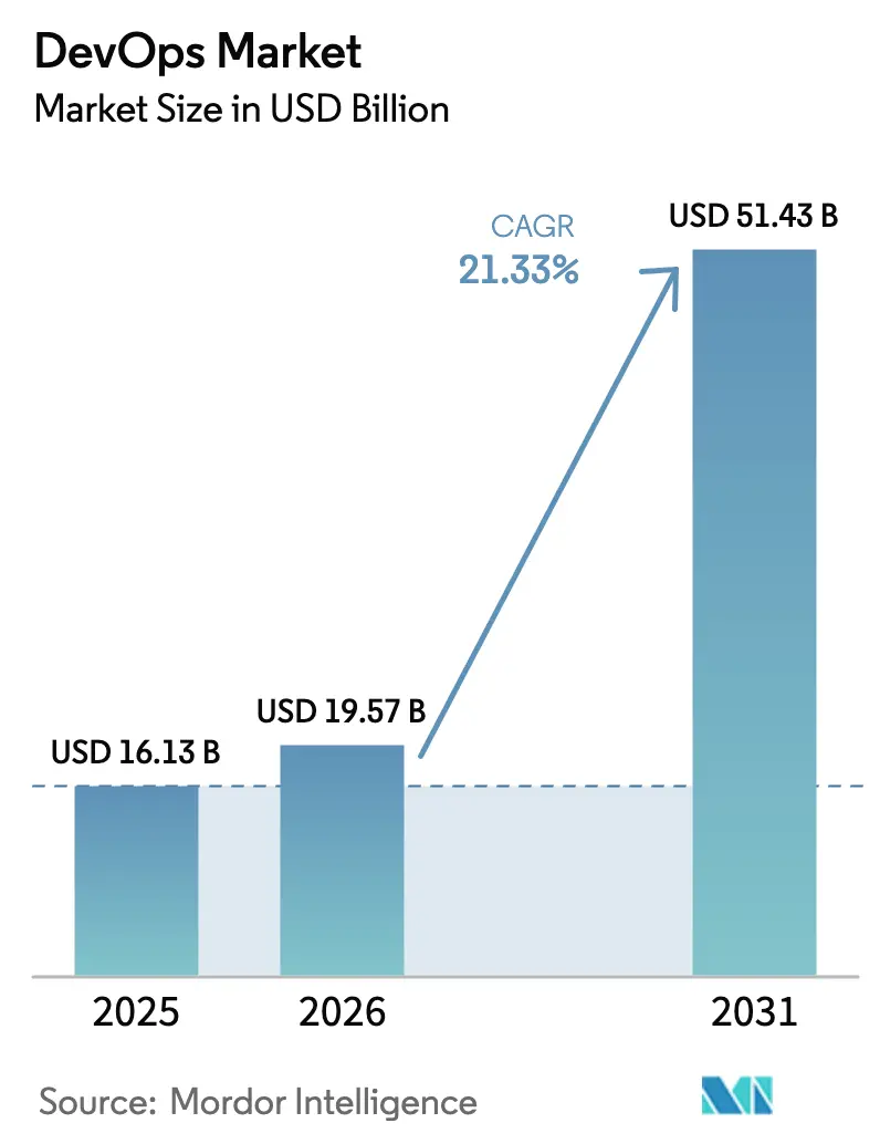 Market Intelligence Visual Chart