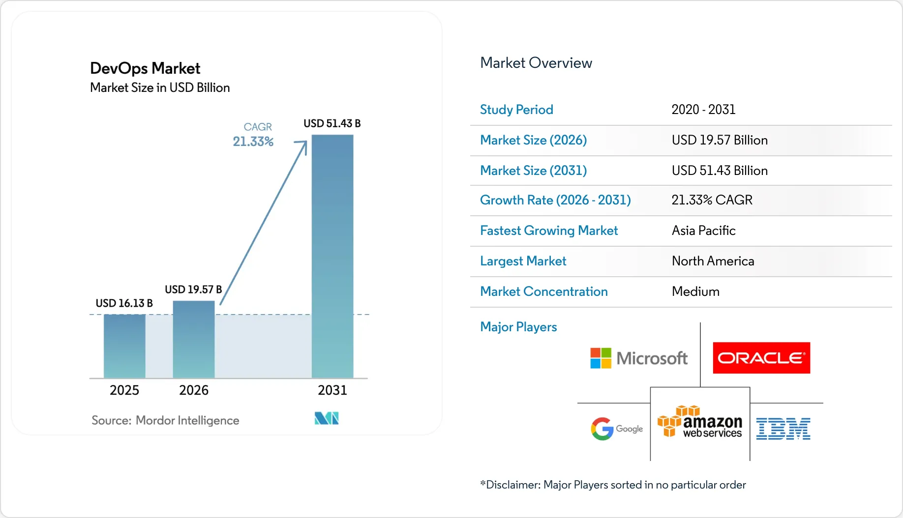 Market Intelligence Visual Chart