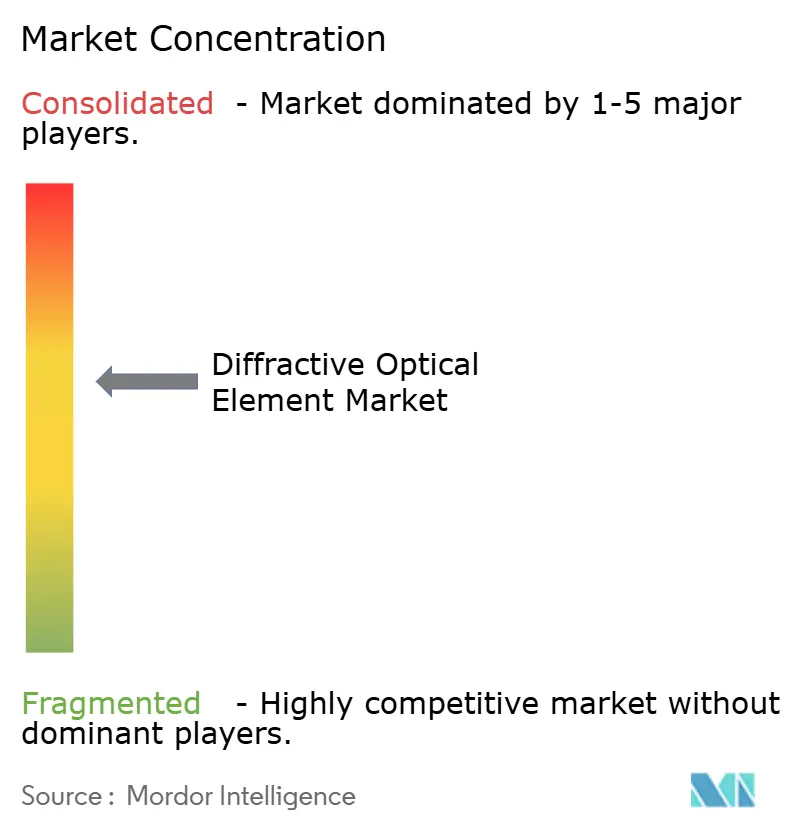 Market Intelligence Visual Chart
