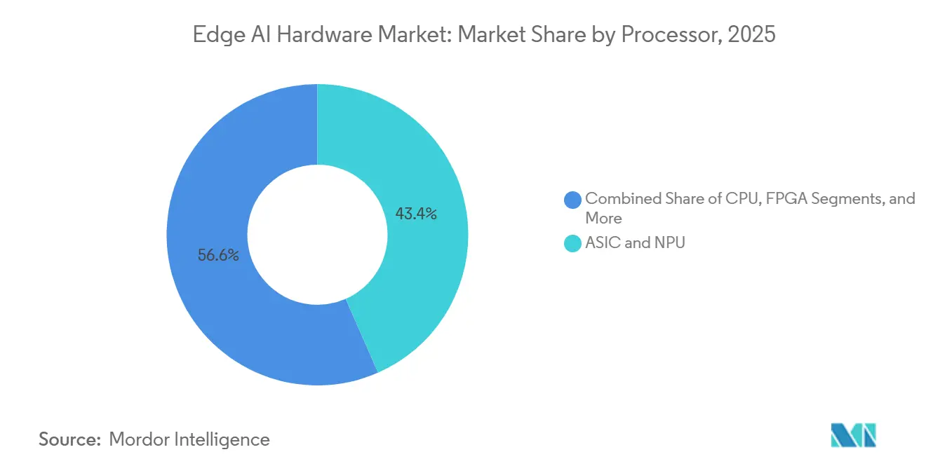 Market Intelligence Visual Chart