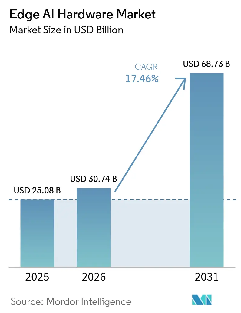 Market Intelligence Visual Chart