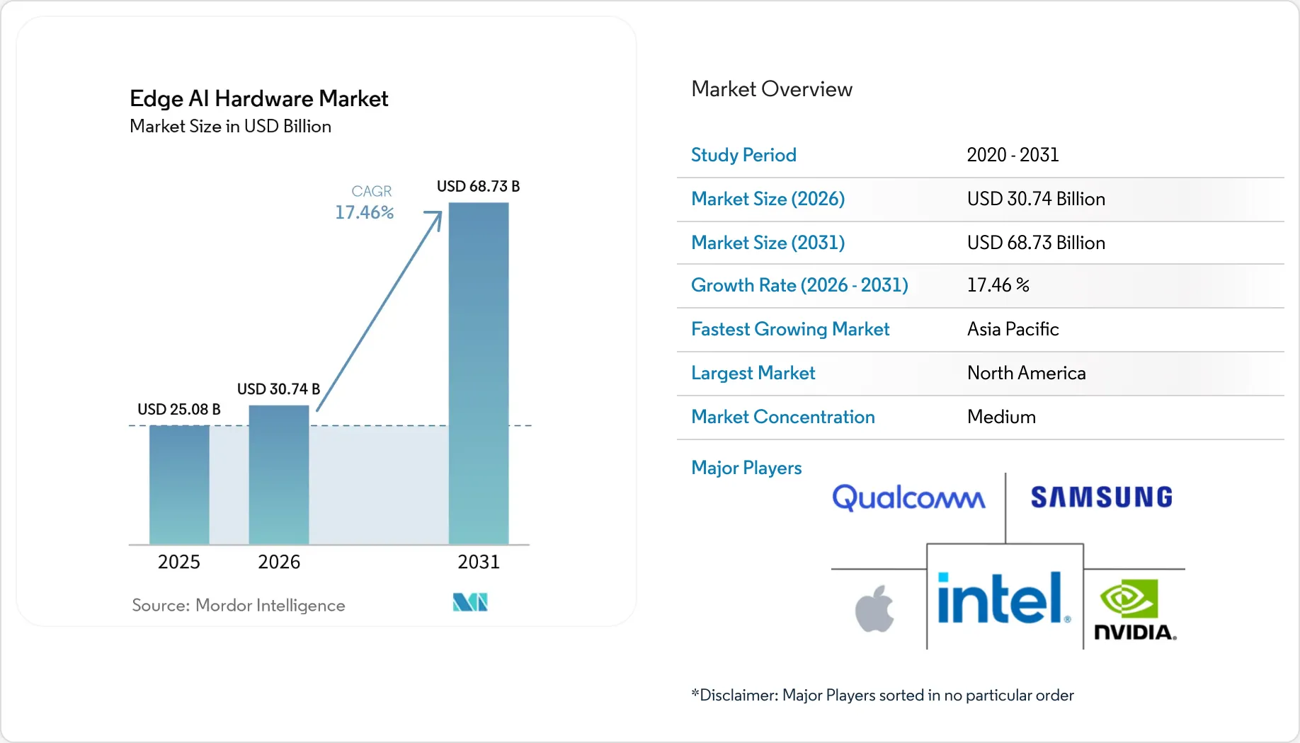 Market Intelligence Visual Chart
