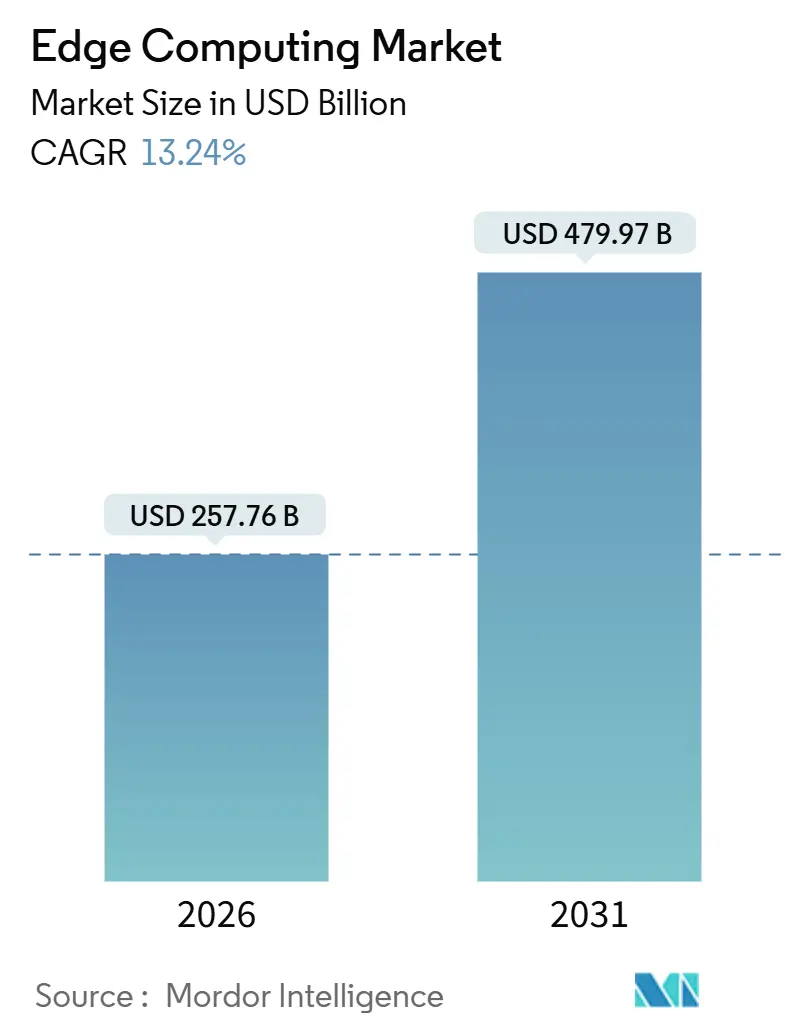 Market Intelligence Visual Chart