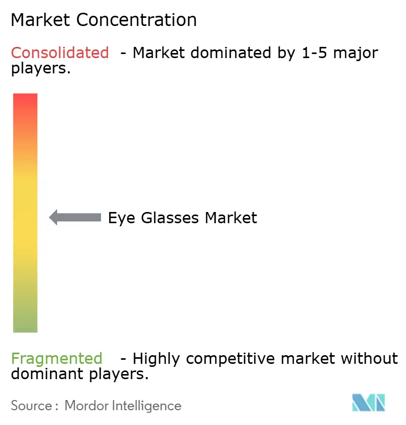 Market Intelligence Visual Chart