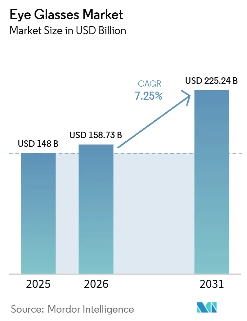 Market Intelligence Visual Chart