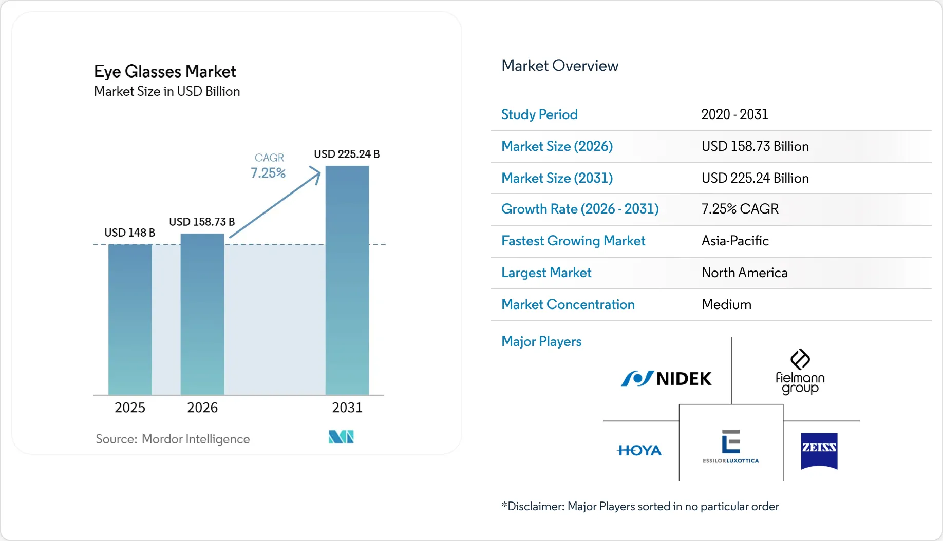 Market Intelligence Visual Chart