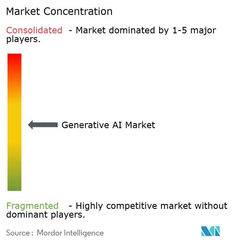 Market Intelligence Visual Chart