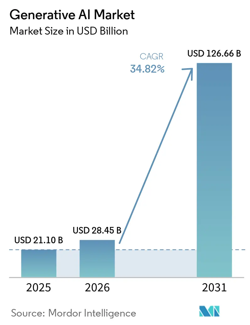Market Intelligence Visual Chart