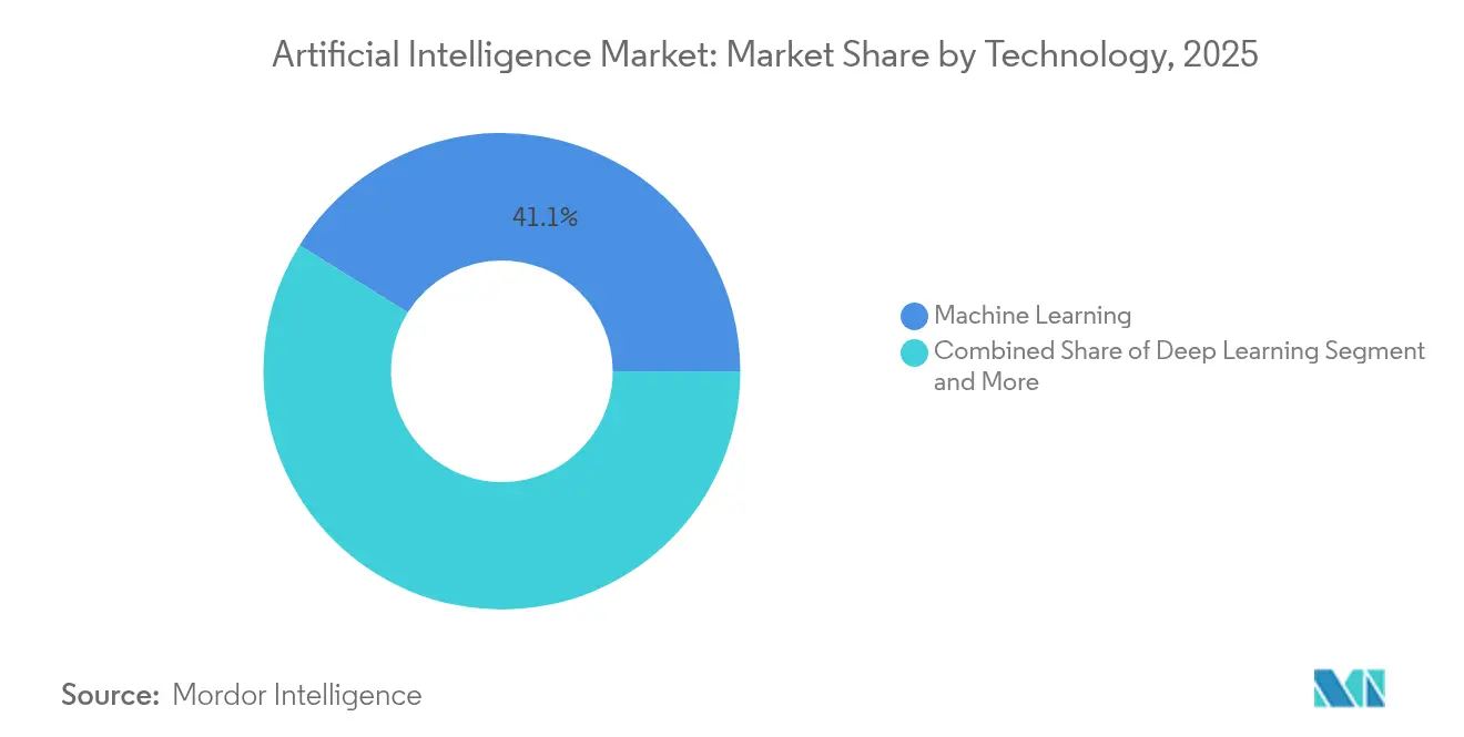 Market Intelligence Visual Chart