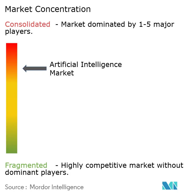 Market Intelligence Visual Chart