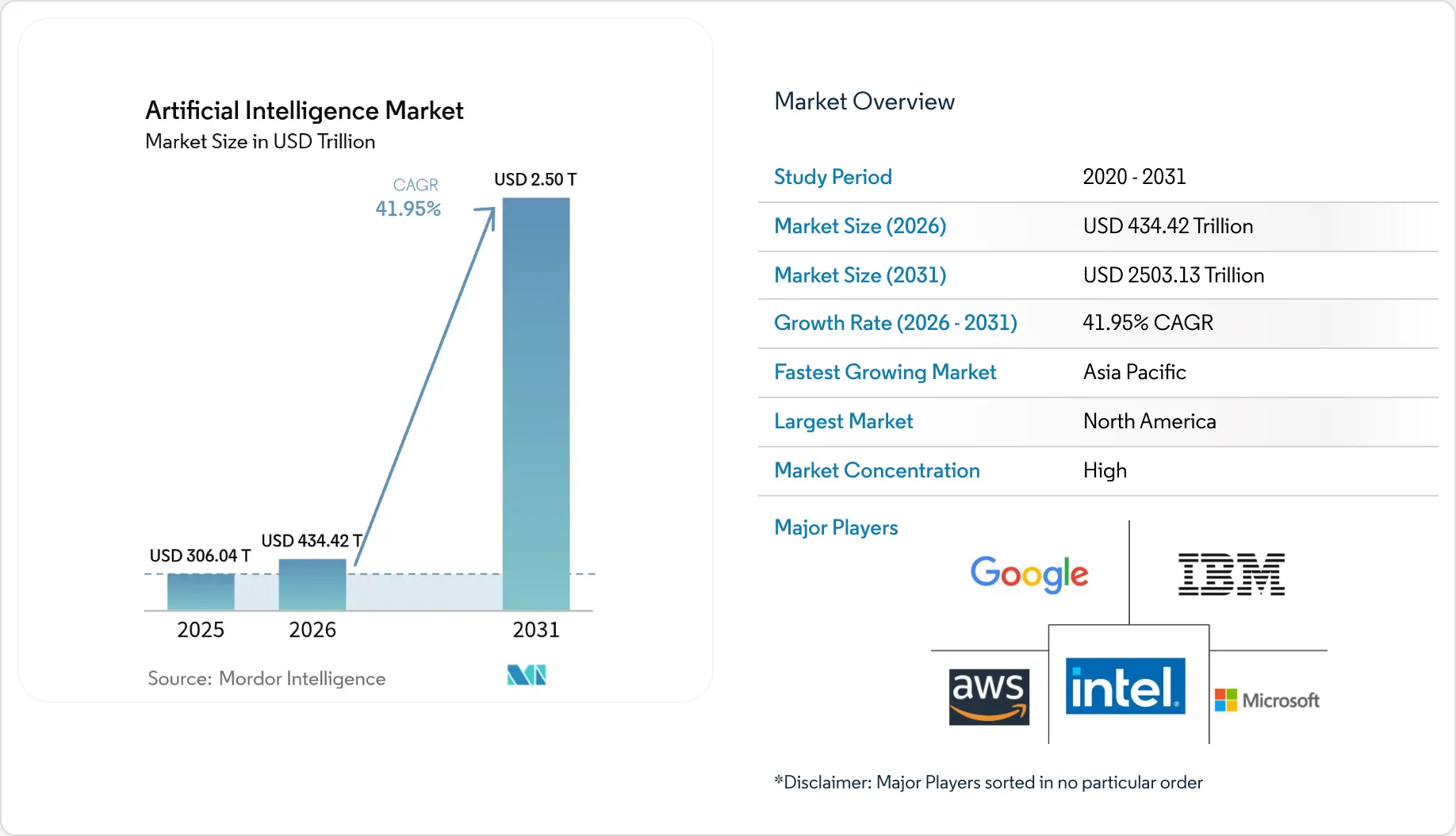 Market Intelligence Visual Chart