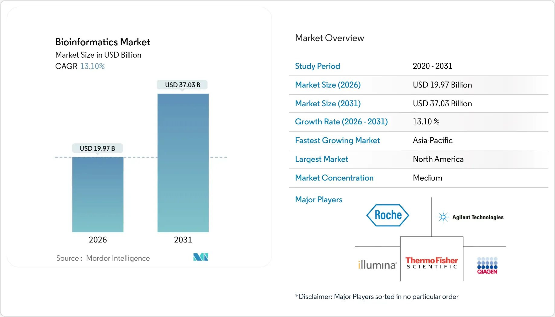 Healthcare Intelligence Visual Chart