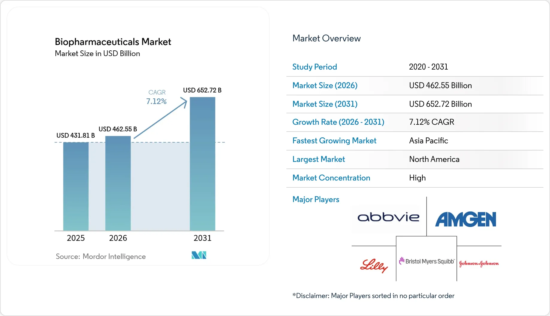 Healthcare Intelligence Visual Chart