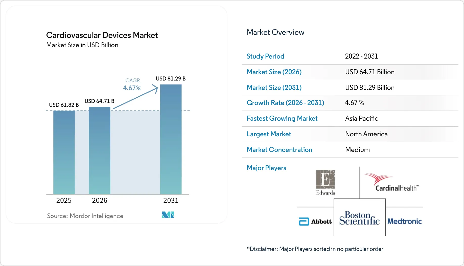Healthcare Intelligence Visual Chart