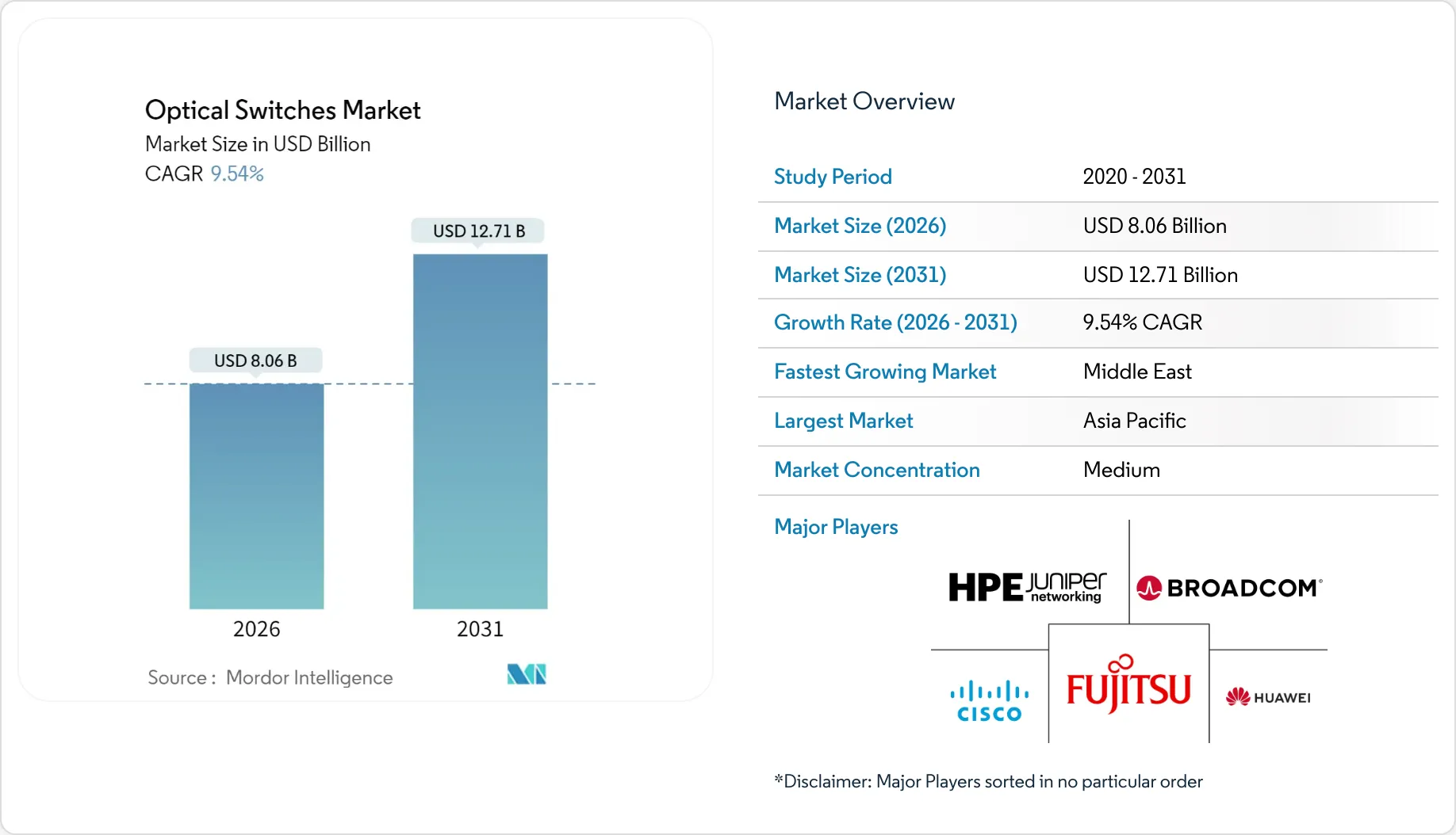 Market Intelligence Visual Chart
