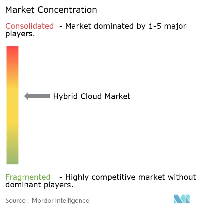 Market Intelligence Visual Chart