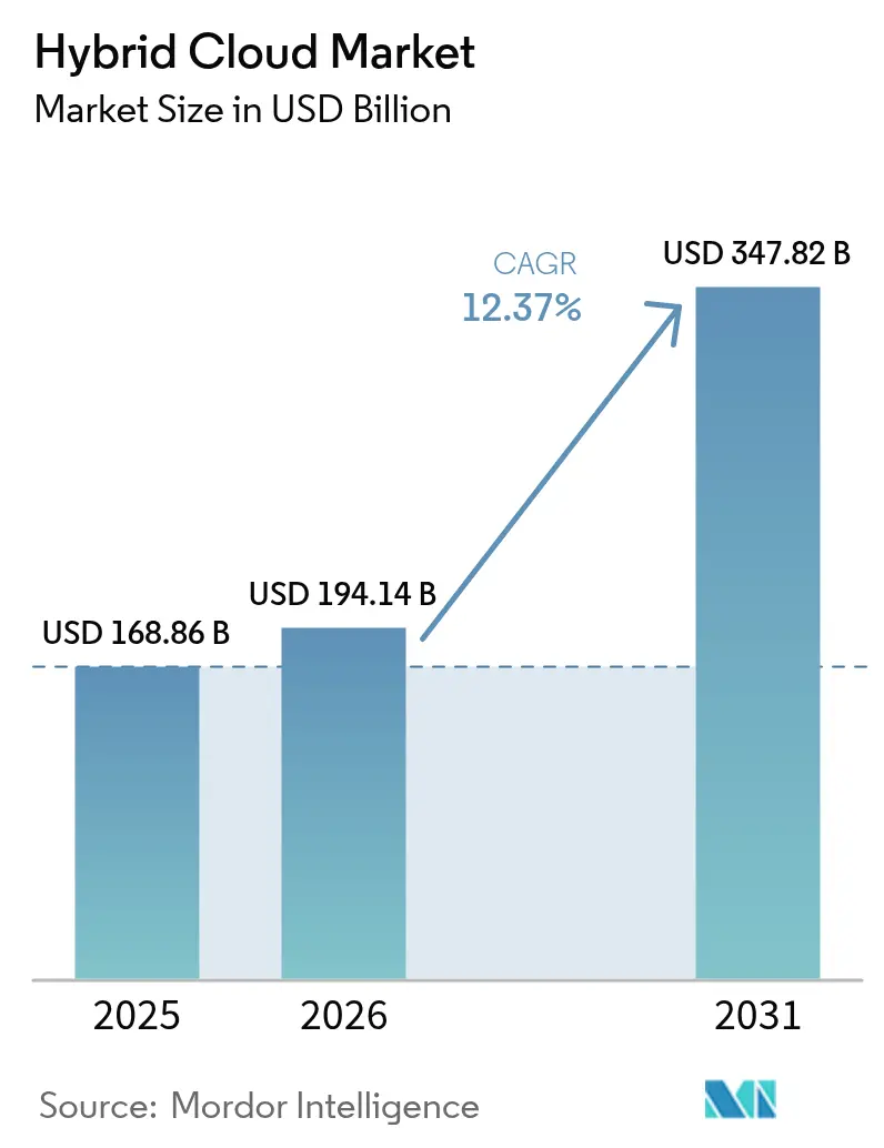 Market Intelligence Visual Chart