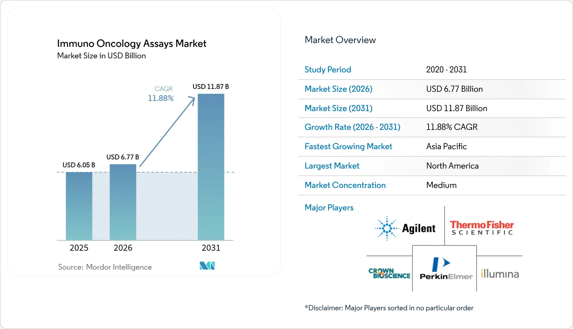 Healthcare Intelligence Visual Chart