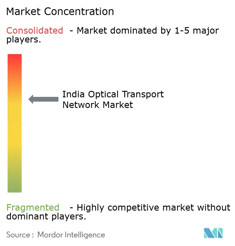 Market Intelligence Visual Chart