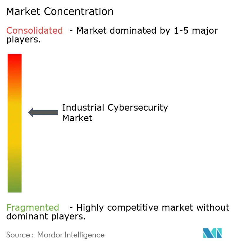 Market Intelligence Visual Chart
