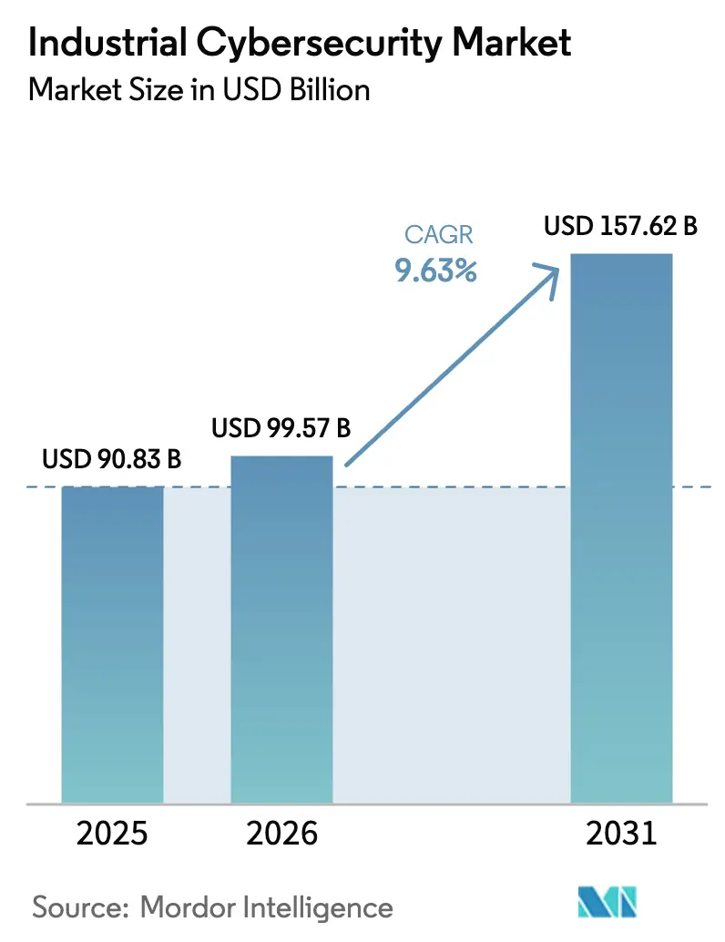 Market Intelligence Visual Chart