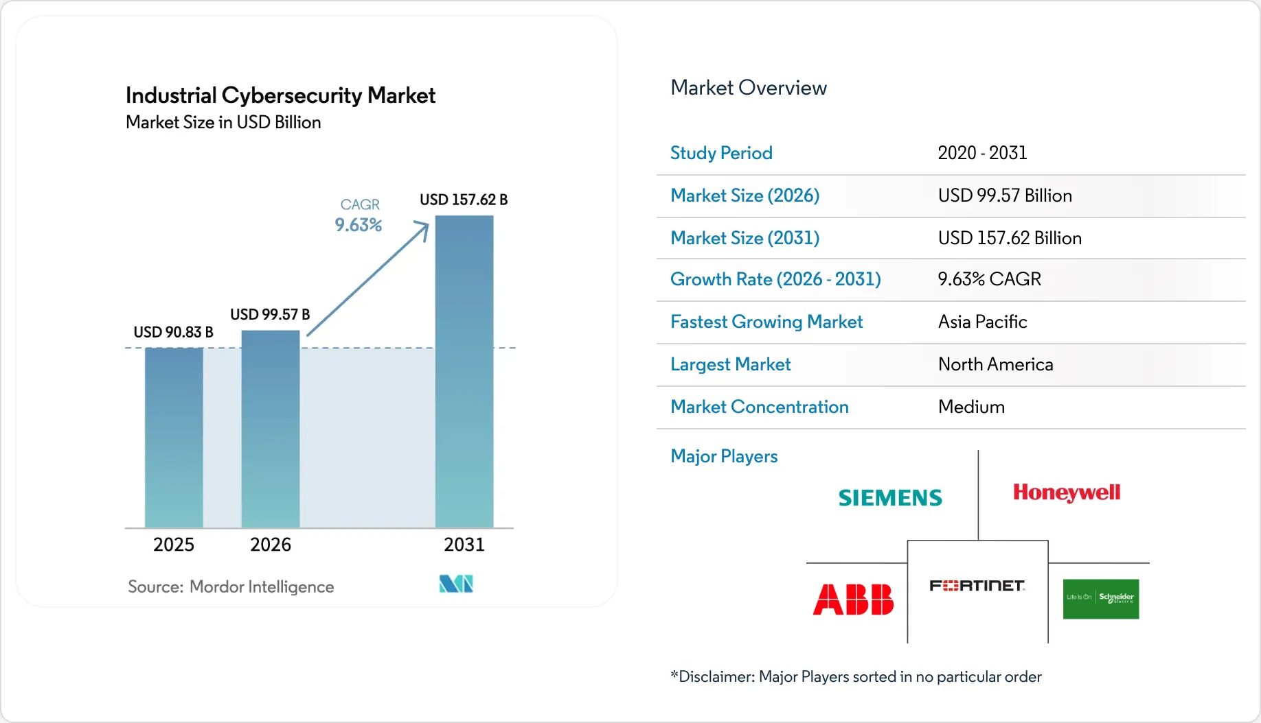 Market Intelligence Visual Chart