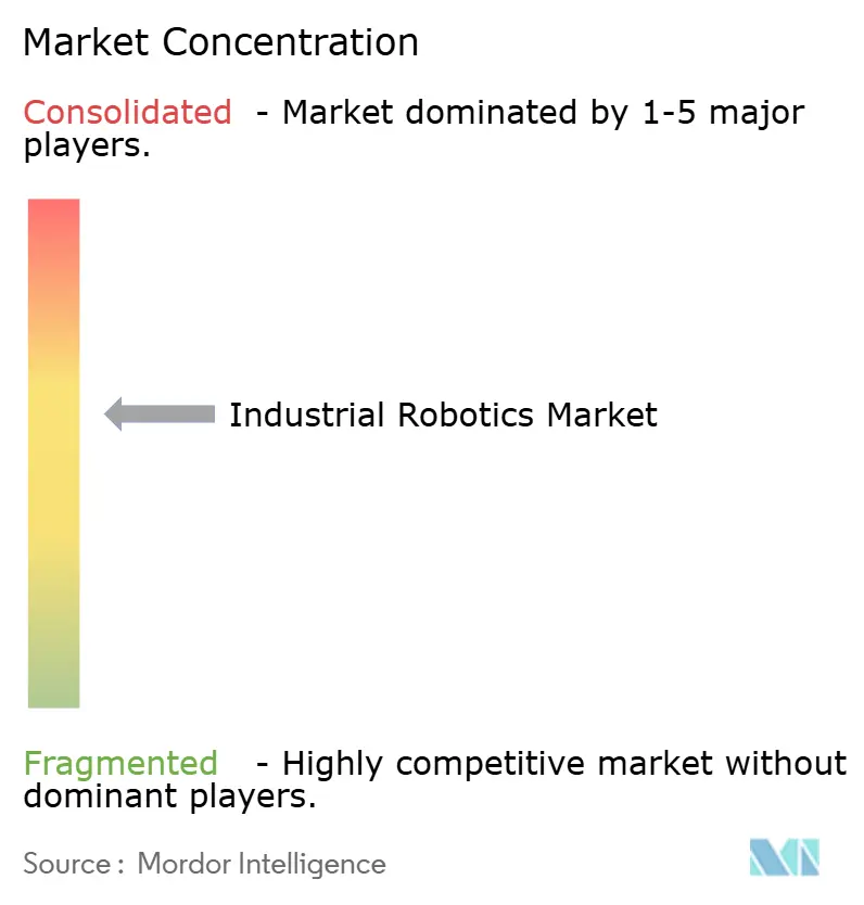 Market Intelligence Visual Chart
