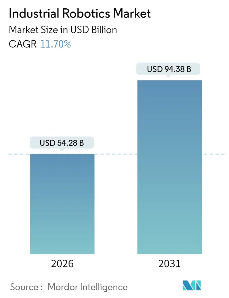 Market Intelligence Visual Chart