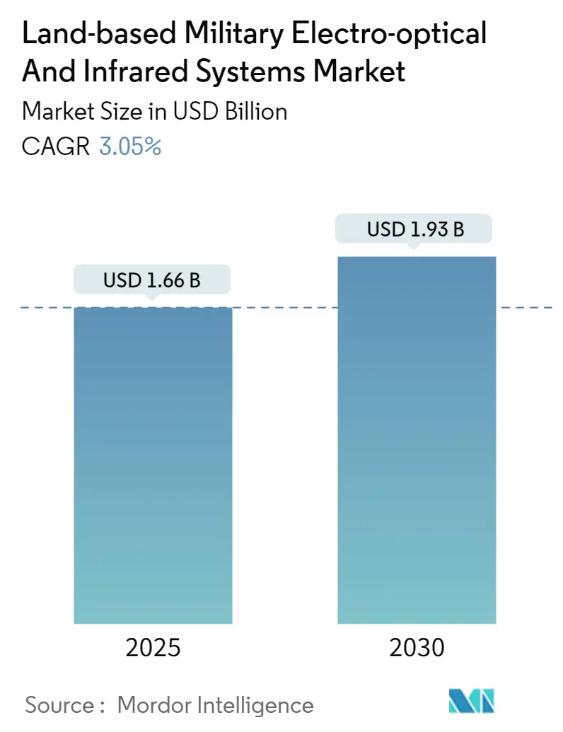 Market Intelligence Visual Chart