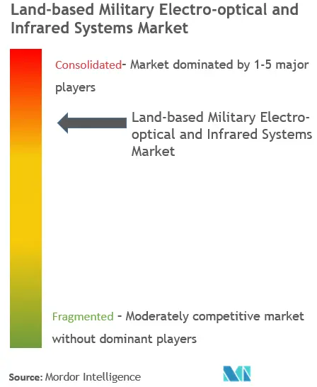 Market Intelligence Visual Chart