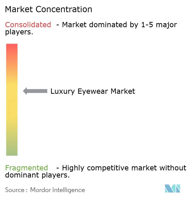 Market Intelligence Visual Chart