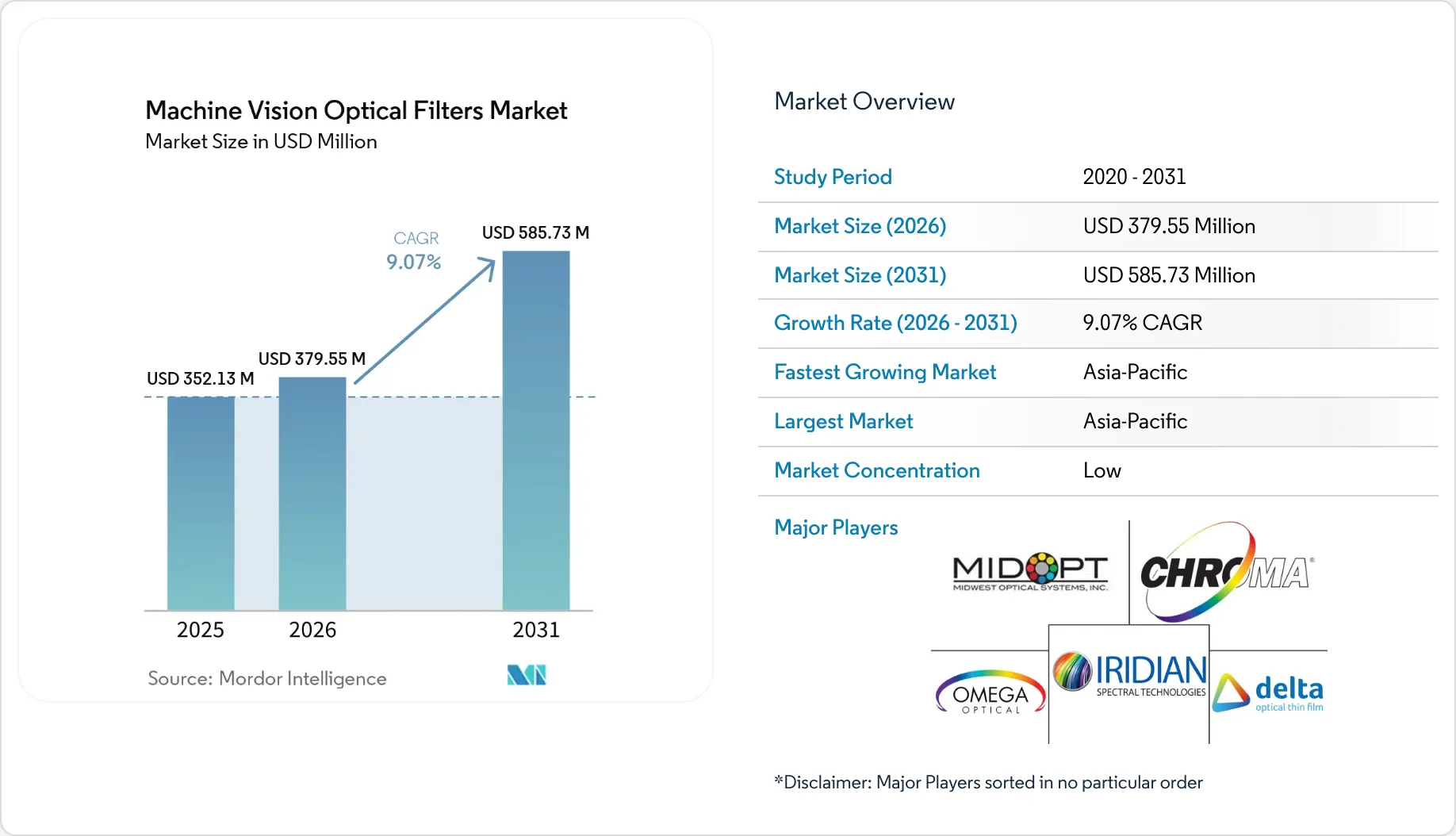 Market Intelligence Visual Chart