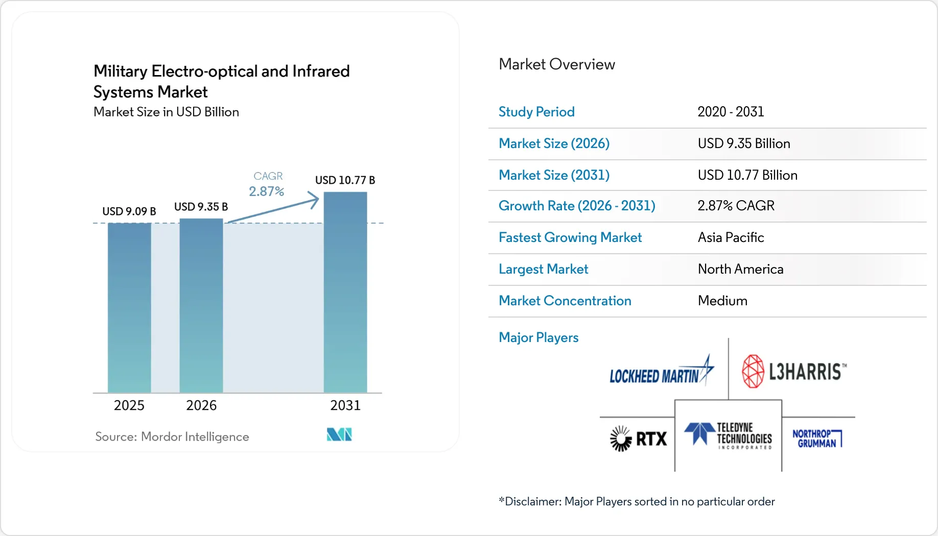 Market Intelligence Visual Chart