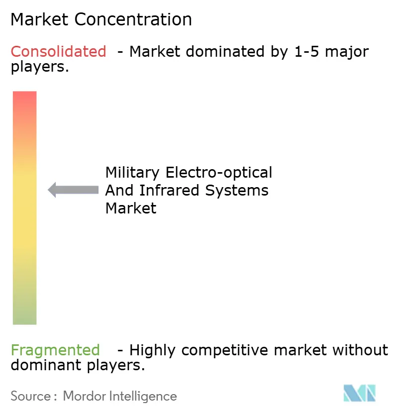 Market Intelligence Visual Chart