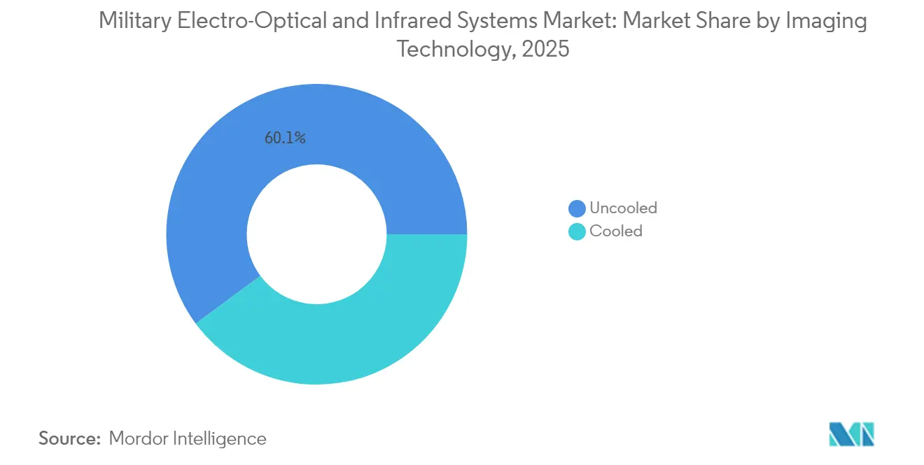 Market Intelligence Visual Chart