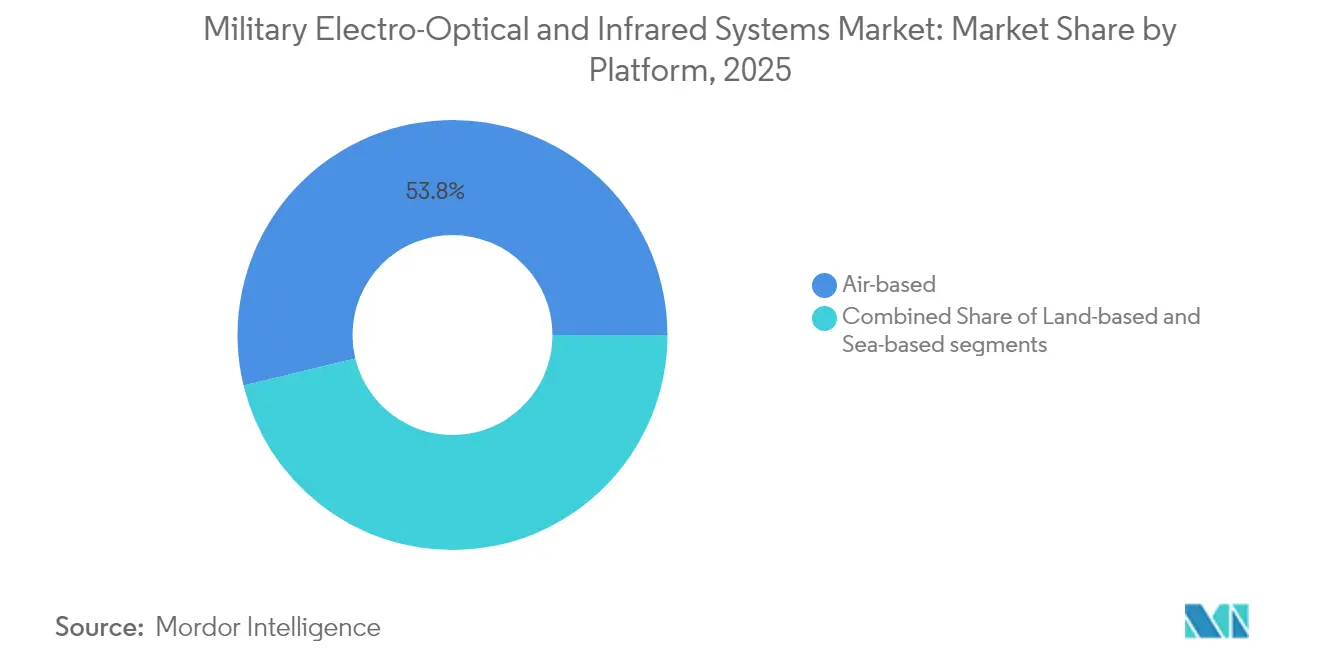 Market Intelligence Visual Chart