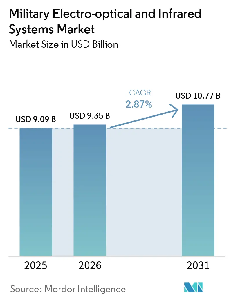 Market Intelligence Visual Chart