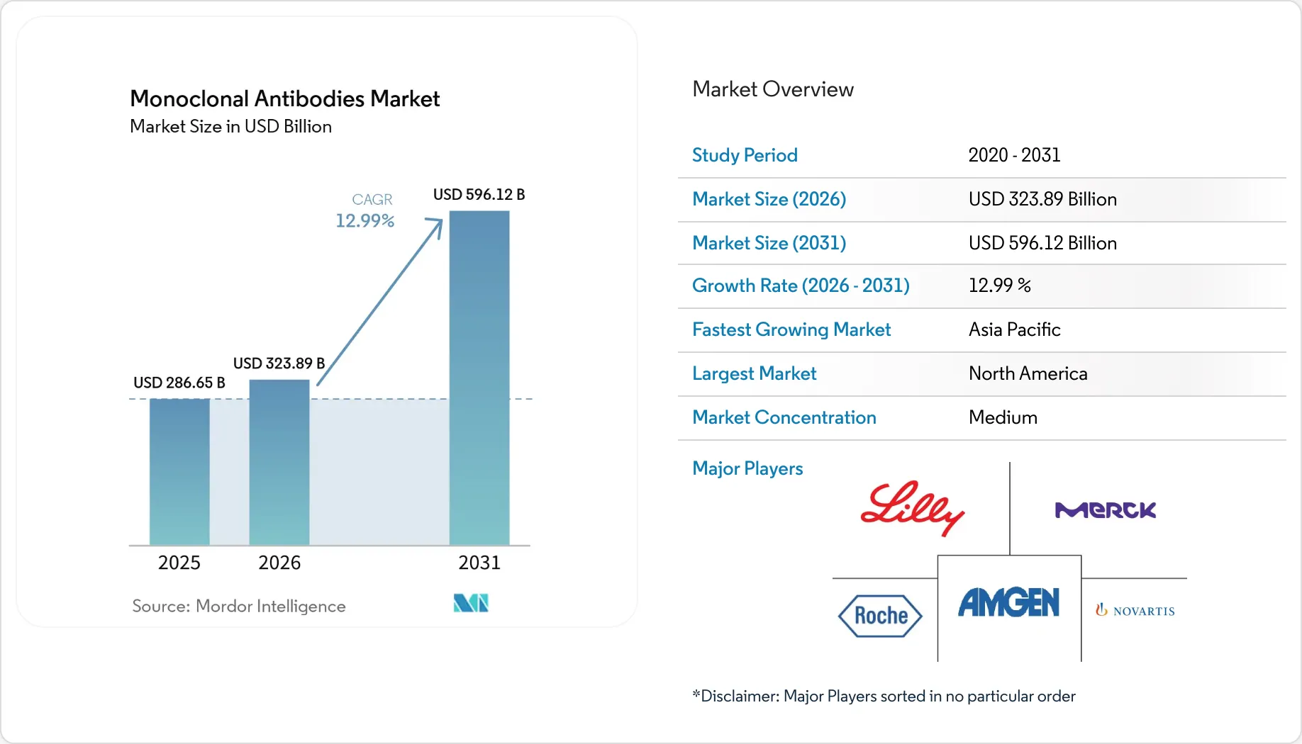 Healthcare Intelligence Visual Chart