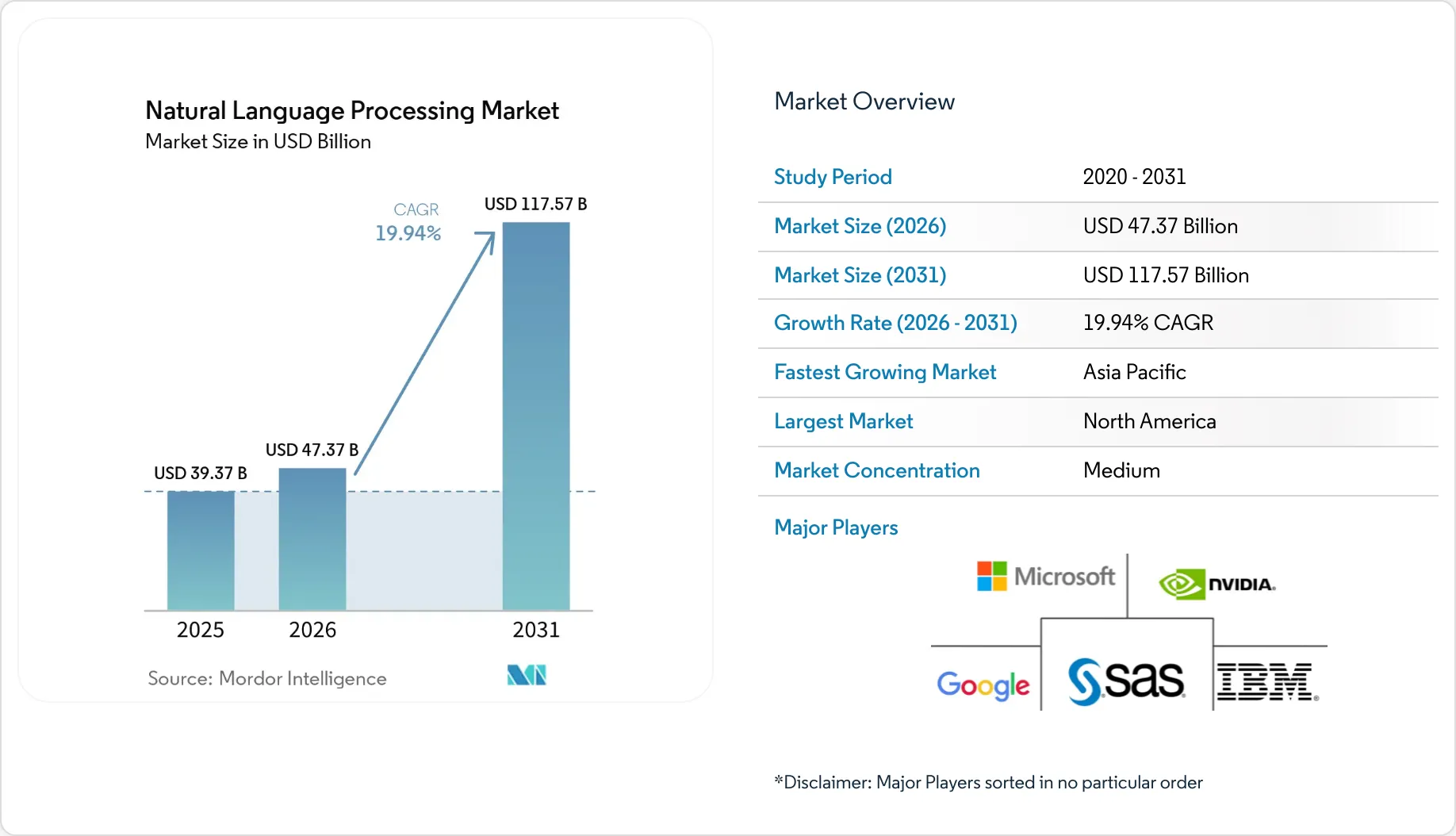 Market Intelligence Visual Chart