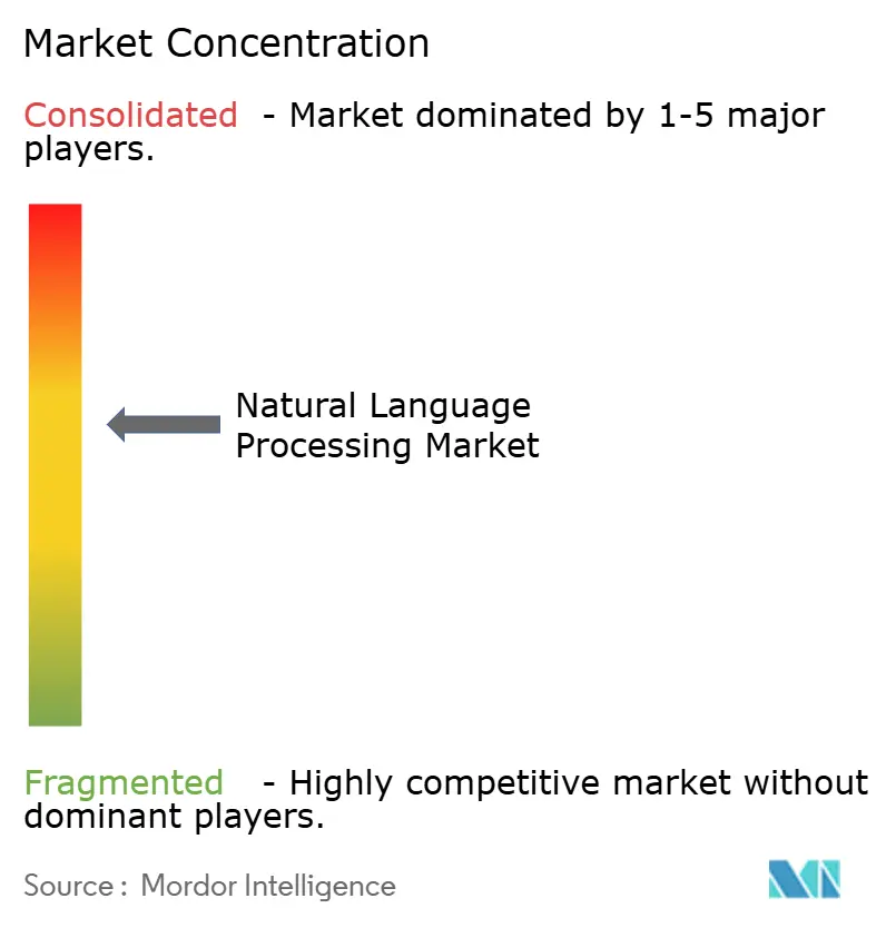 Market Intelligence Visual Chart