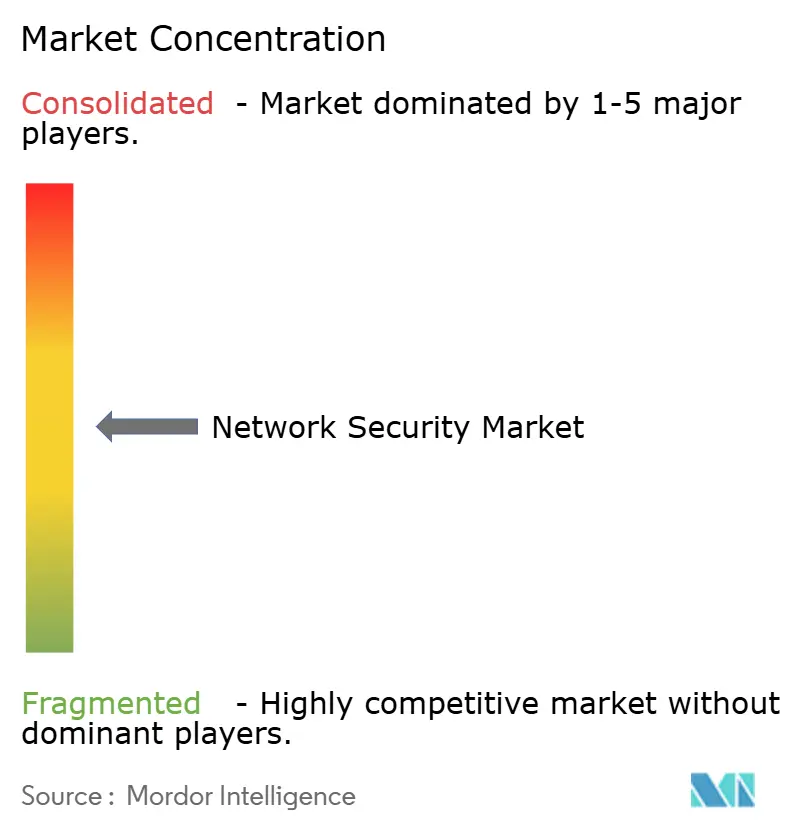 Market Intelligence Visual Chart