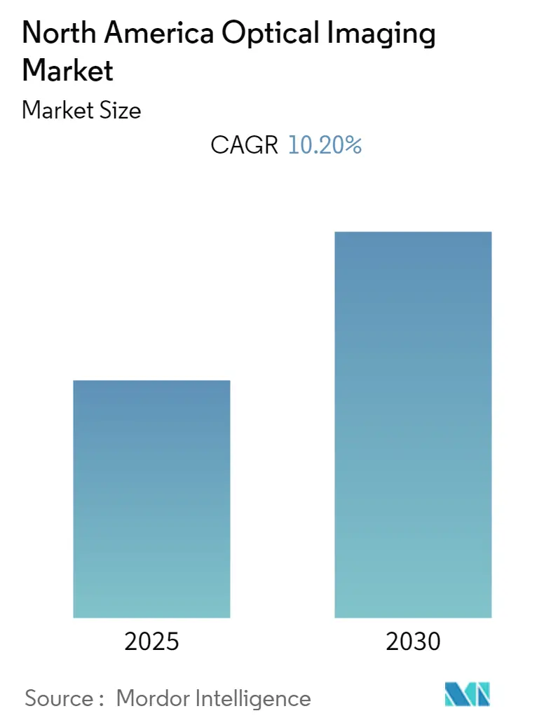 Market Intelligence Visual Chart