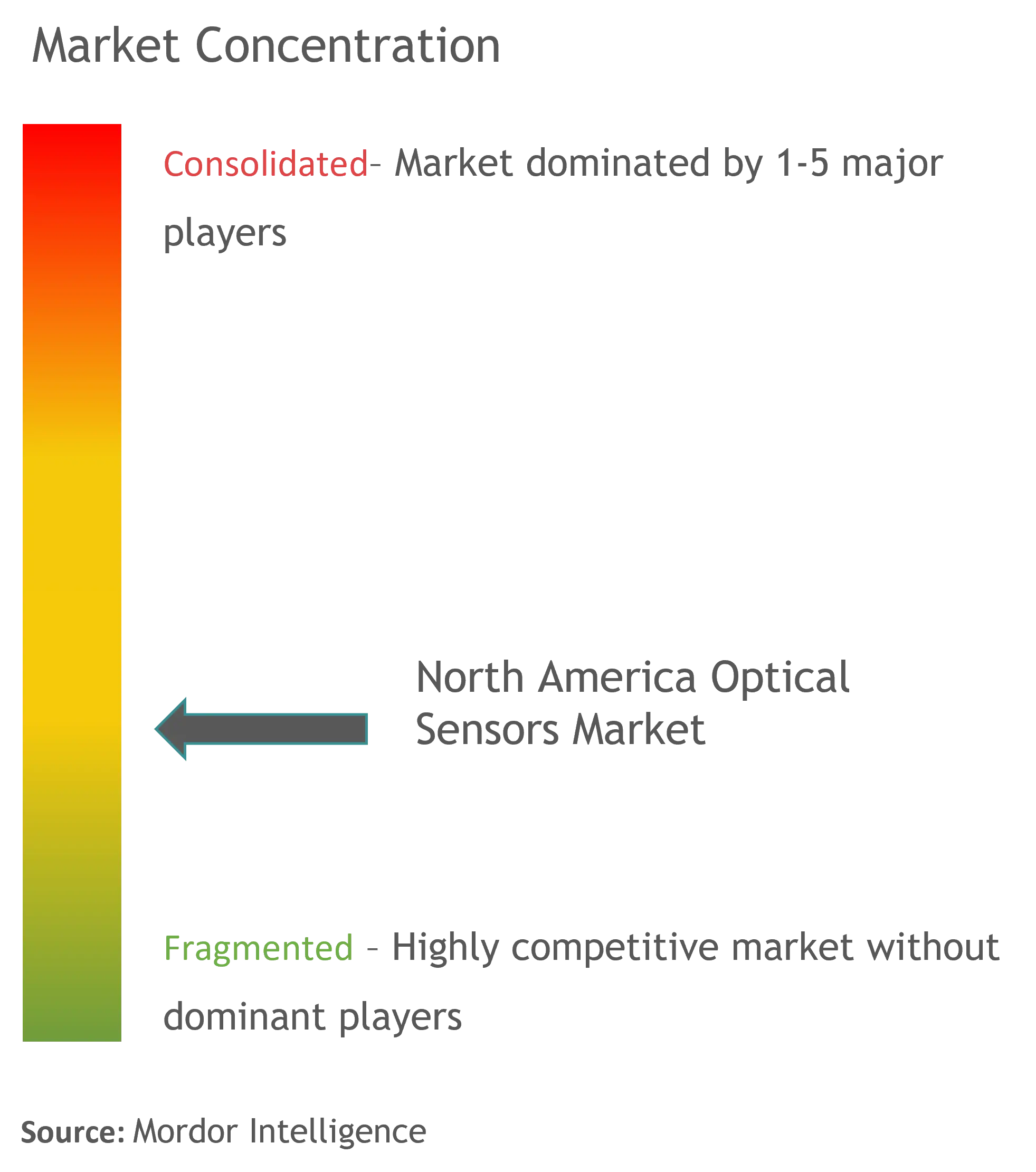Market Intelligence Visual Chart