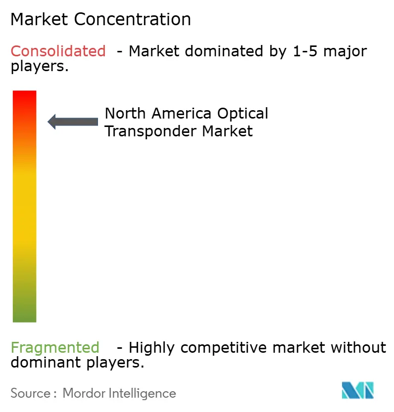 Market Intelligence Visual Chart