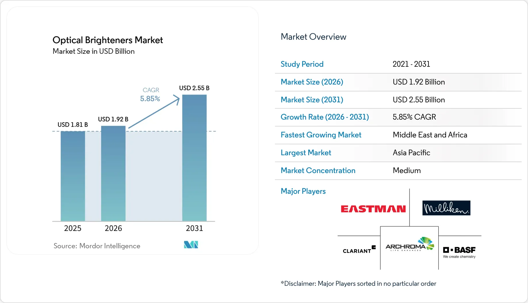 Market Intelligence Visual Chart