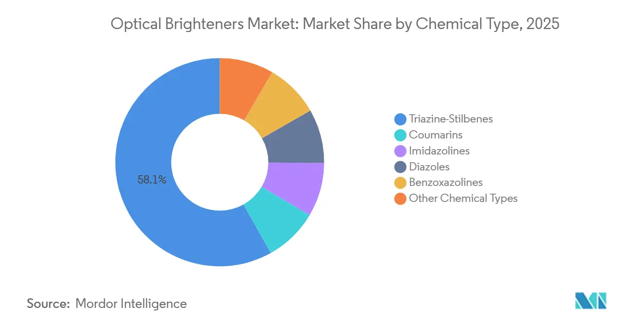 Market Intelligence Visual Chart