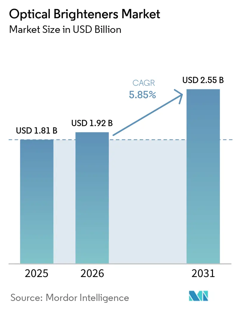 Market Intelligence Visual Chart