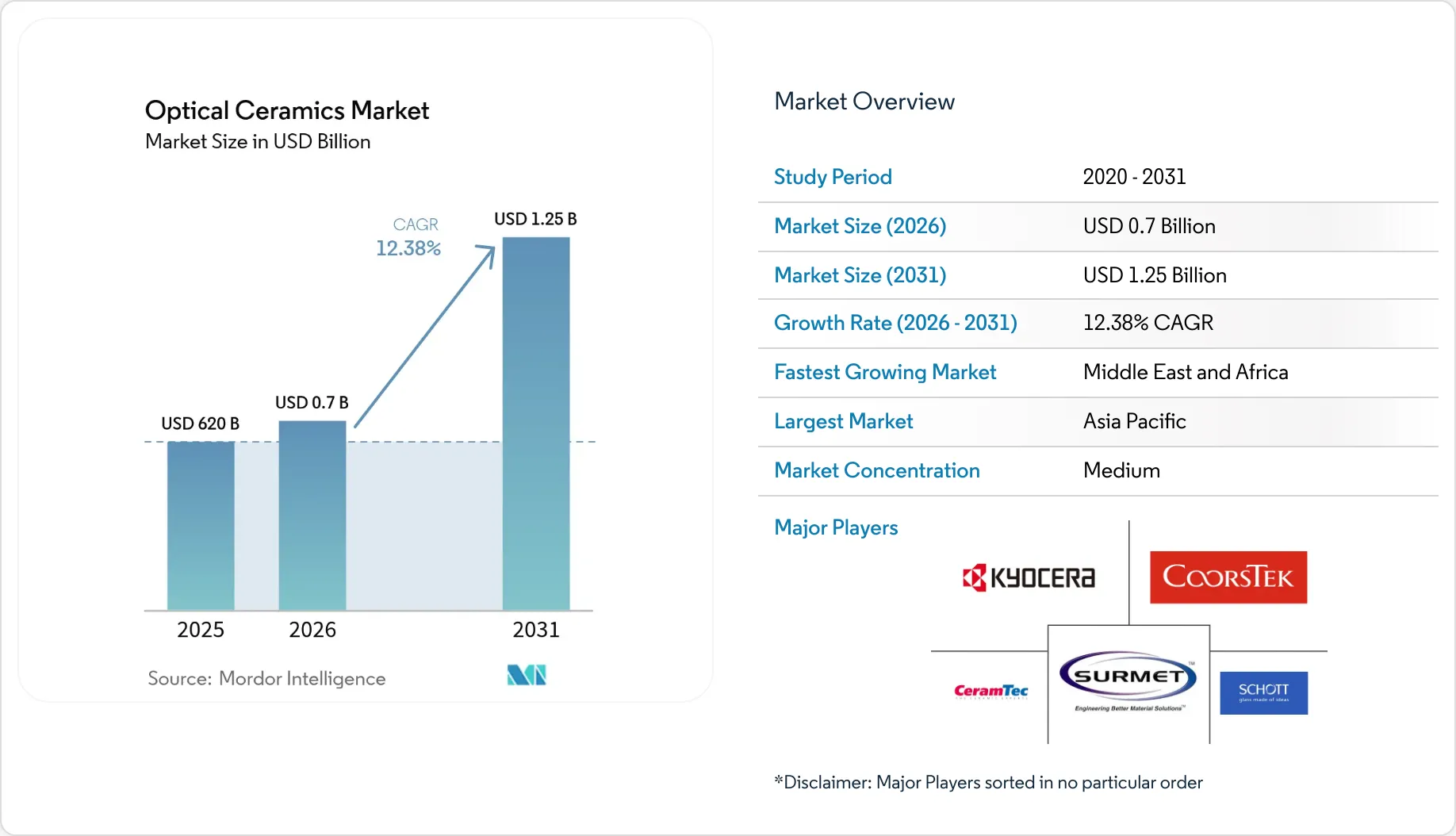 Market Intelligence Visual Chart